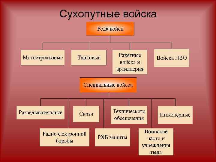 Сухопутные войска 