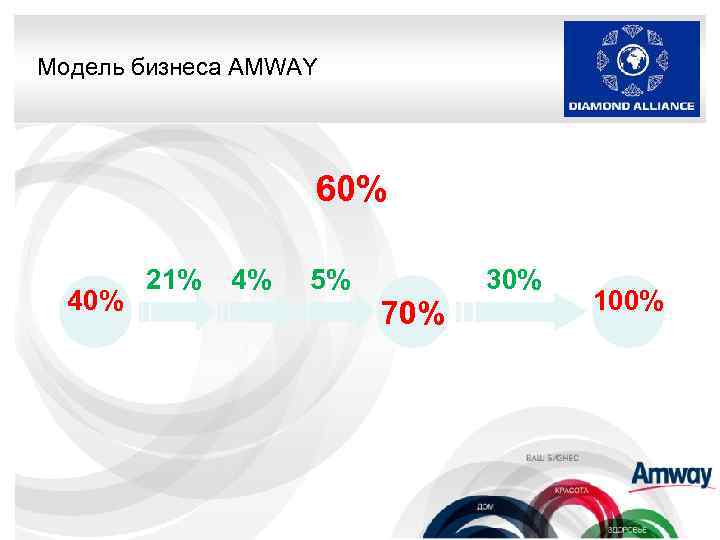 Модель бизнеса AMWAY 60% 40% 21% 4% 5% 70% 30% 100% 
