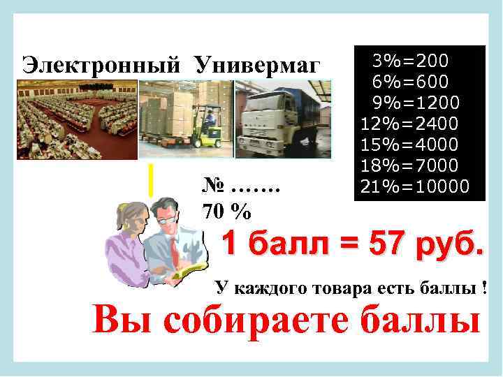 Электронный Универмаг № ……. 70 % 3%=200 3% = 6%=600 6% = 9% =