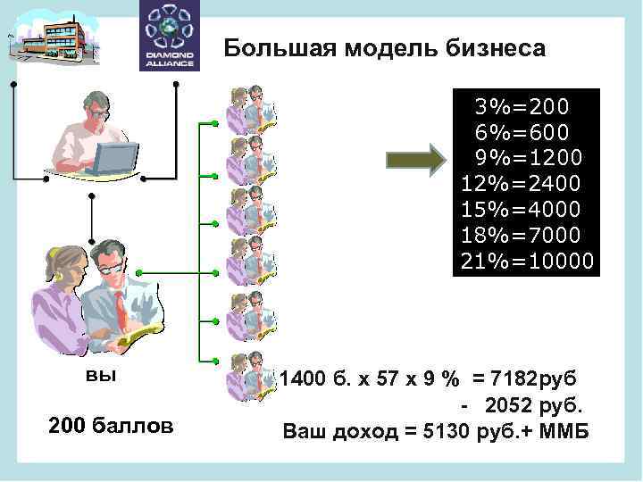 Большая модель бизнеса 3%=200 6%=600 9%=1200 12%=2400 15%=4000 18%=7000 21%=10000 вы 200 баллов 1400