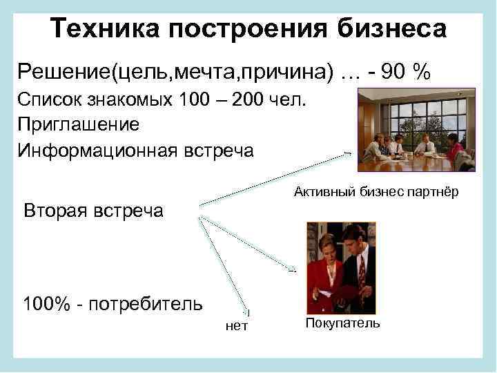Техника построения бизнеса Решение(цель, мечта, причина) … - 90 % Список знакомых 100 –