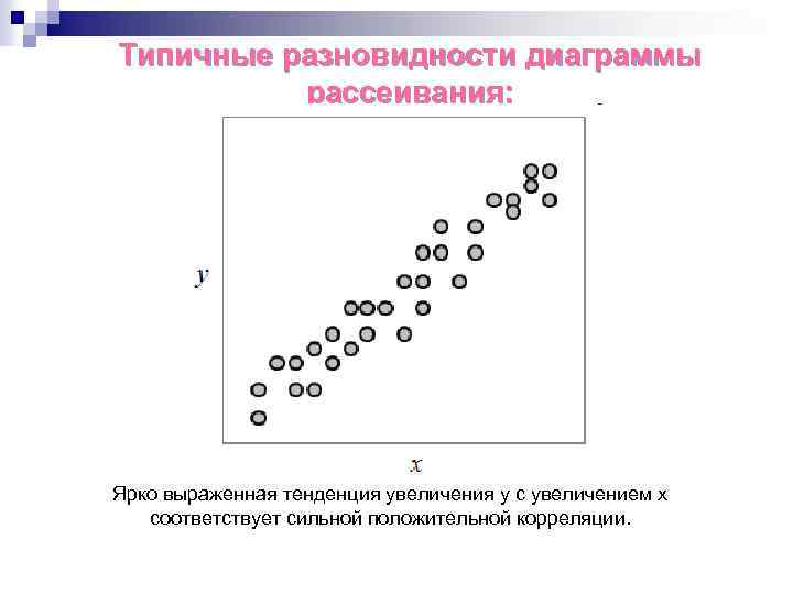 Типичные разновидности диаграммы рассеивания: Ярко выраженная тенденция увеличения y с увеличением x соответствует сильной