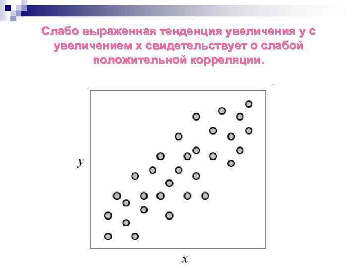Слабо выраженная тенденция увеличения y с увеличением x свидетельствует о слабой положительной корреляции. 