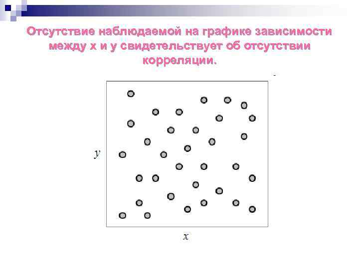 Отсутствие наблюдаемой на графике зависимости между x и y свидетельствует об отсутствии корреляции. 