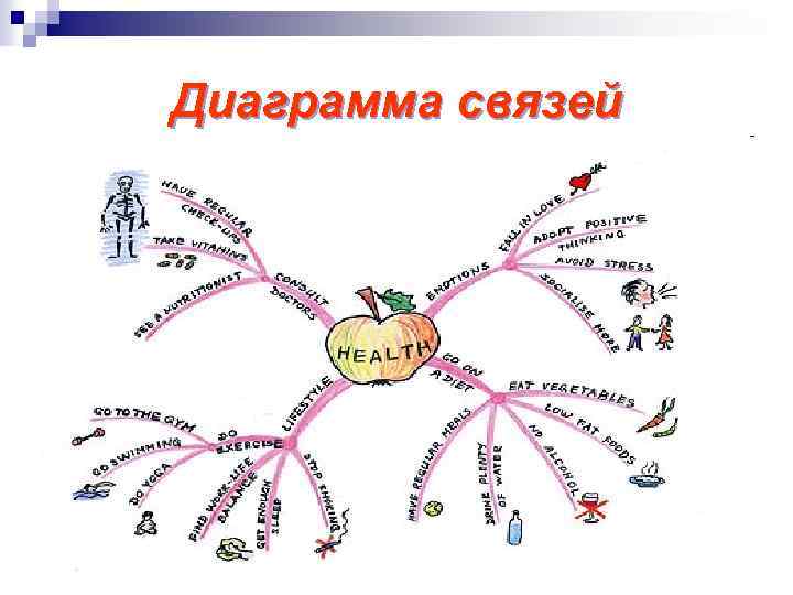 Диаграммы связей mind maps