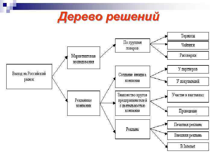 Дерево решений проекта