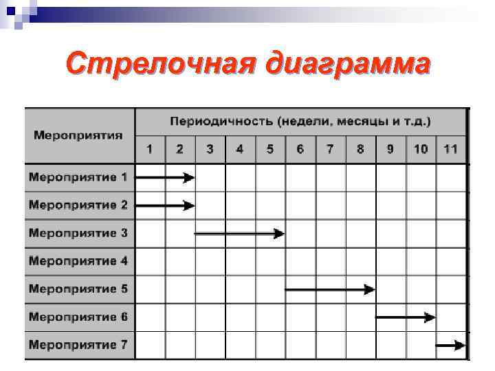 Стрелочная диаграмма это