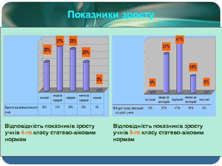 Показники зросту Відповідність показників зросту учнів 4 -го класу статево-віковим нормам Відповідність показників зросту