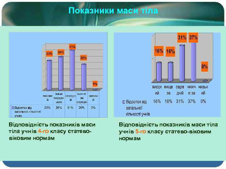 Показники маси тіла Відповідність показників маси тіла учнів 4 -го класу статевовіковим нормам Відповідність