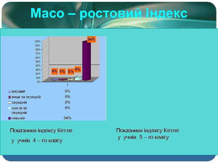 Масо – ростовий індекс Показники індексу Кетле у учнів 4 – го класу Показники