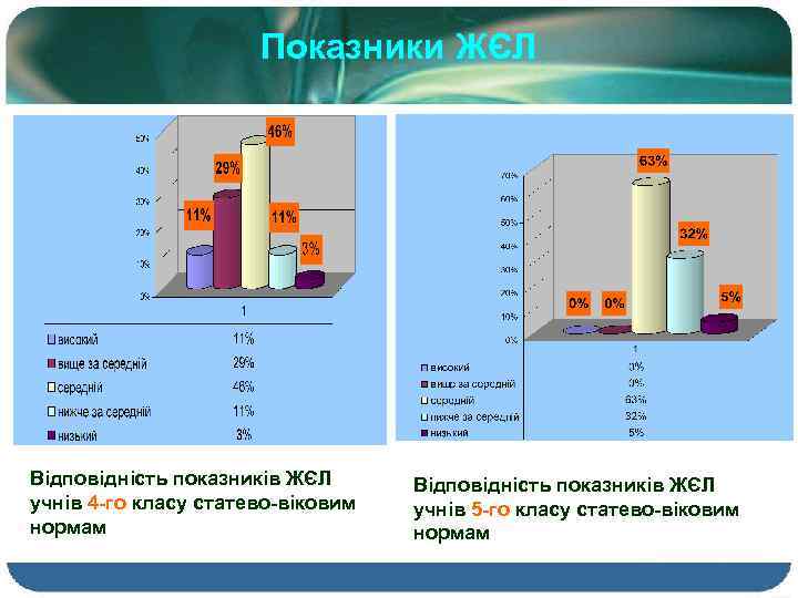 Показники ЖЄЛ Відповідність показників ЖЄЛ учнів 4 -го класу статево-віковим нормам Відповідність показників ЖЄЛ