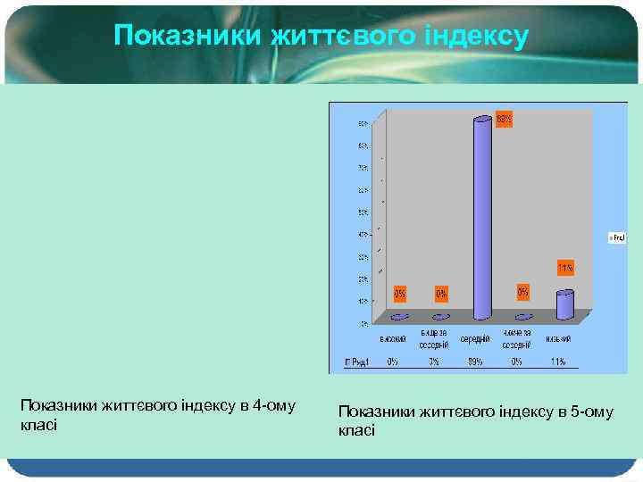 Показники життєвого індексу в 4 -ому класі Показники життєвого індексу в 5 -ому класі