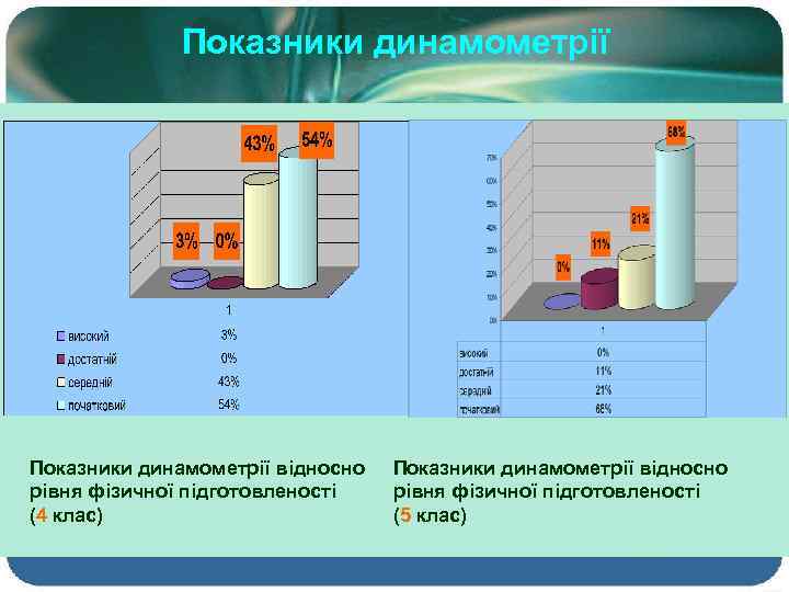 Показники динамометрії відносно рівня фізичної підготовленості (4 клас) Показники динамометрії відносно рівня фізичної підготовленості