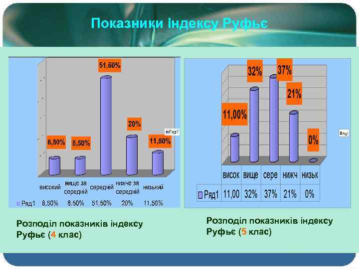 Показники індексу Руфьє Розподіл показників індексу Руфьє (4 клас) Розподіл показників індексу Руфьє (5
