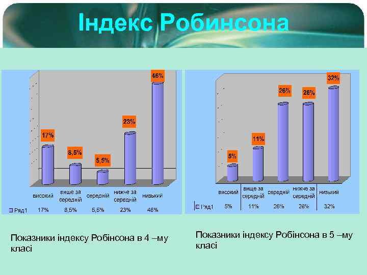 Індекс Робинсона Показники індексу Робінсона в 4 –му класі Показники індексу Робінсона в 5