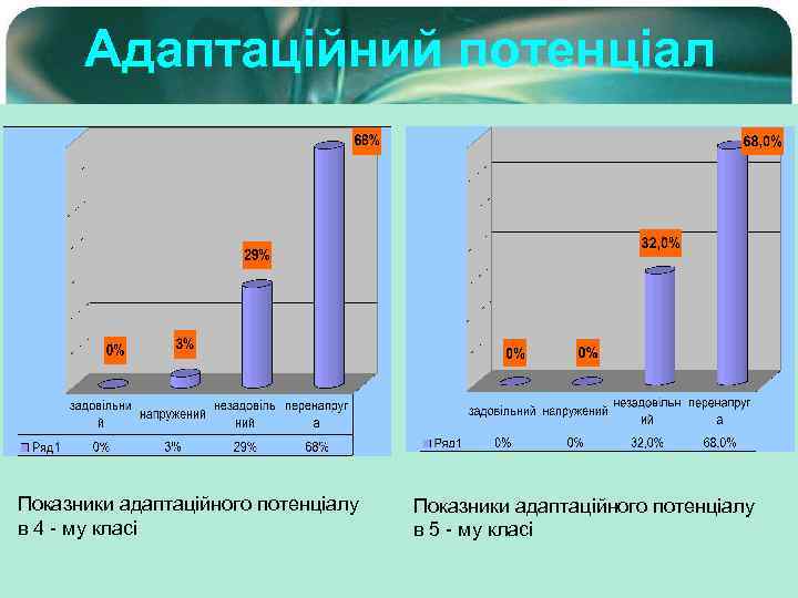 Адаптаційний потенціал Показники адаптаційного потенціалу в 4 - му класі Показники адаптаційного потенціалу в