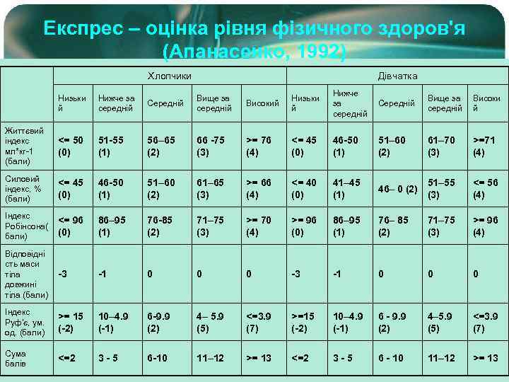 Експрес – оцінка рівня фізичного здоров'я (Апанасенко, 1992) Хлопчики Низьки й Нижче за середній