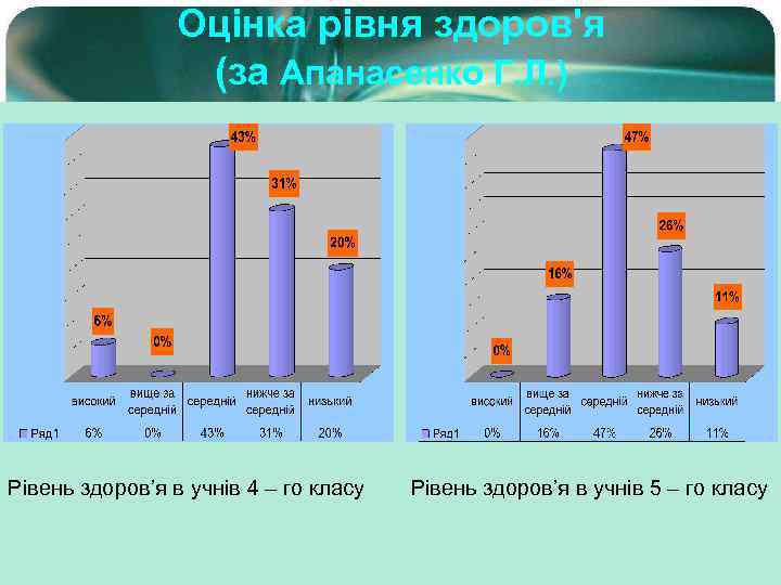Оцінка рівня здоров'я (за Апанасенко Г. Л. ) Рівень здоров’я в учнів 4 –