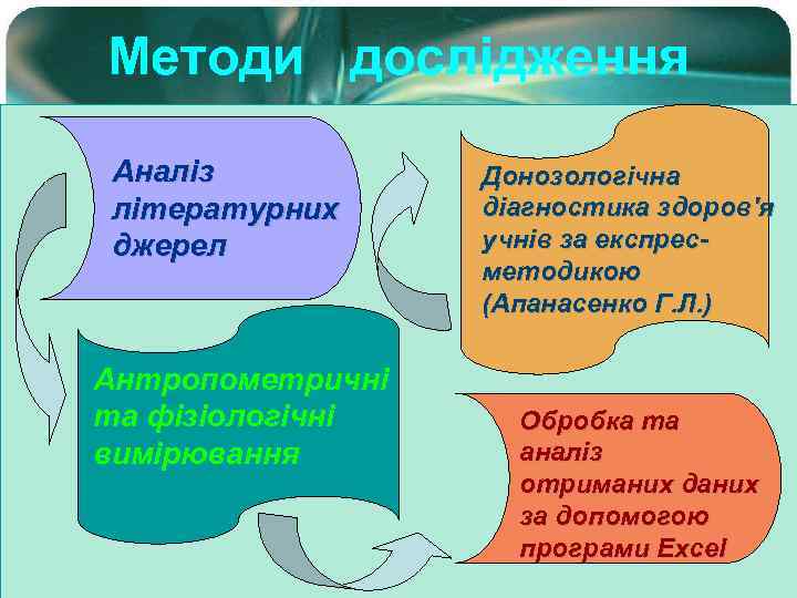 Методи дослідження Аналіз літературних джерел Антропометричні та фізіологічні вимірювання Донозологічна діагностика здоров'я учнів за