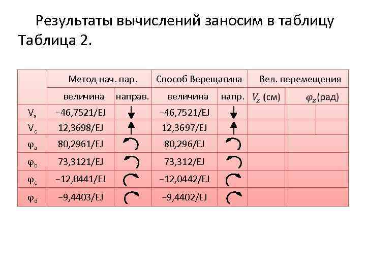 Результаты вычислений заносим в таблицу Таблица 2. Метод нач. пар. величина Va Vc −