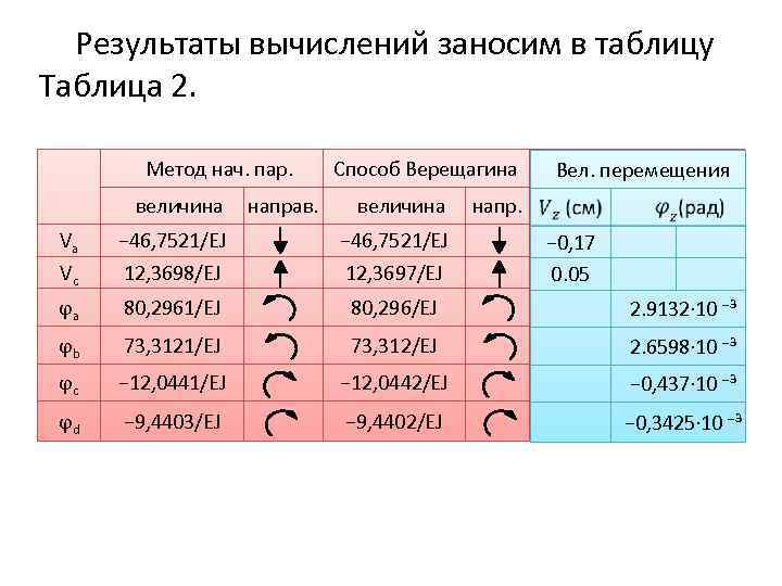 Результаты вычислений заносим в таблицу Таблица 2. Метод нач. пар. величина Va Vc −