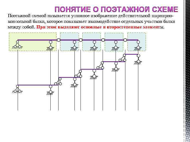Поэтажной схемой называется условное изображение действительной шарнирноконсольной балки, которое показывает взаимодействие отдельных участков балки