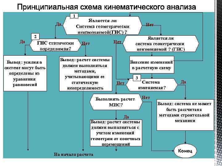 1 Да Да 2 ГНС статически определимая? Вывод: усилия в системе могут быть определены