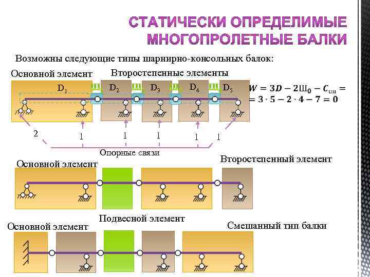 Возможны следующие типы шарнирно-консольных балок: Второстепенные элементы Основной элемент 2 D 3 D 2