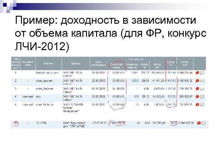 Пример: доходность в зависимости от объема капитала (для ФР, конкурс ЛЧИ-2012) 