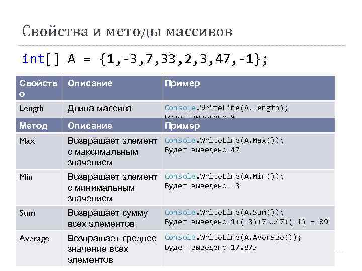 Свойства и методы массивов int[] A = {1, -3, 7, 33, 2, 3, 47,