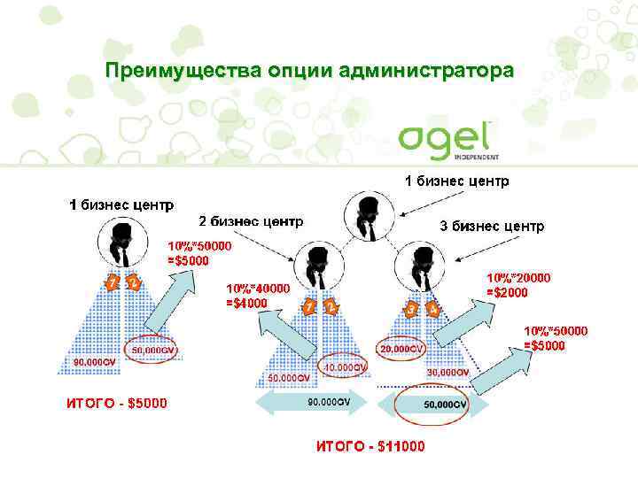 Преимущества опции администратора 