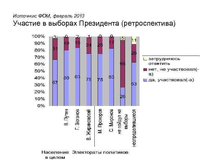 Источник: ФОМ, февраль 2013 Участие в выборах Президента (ретроспектива) 
