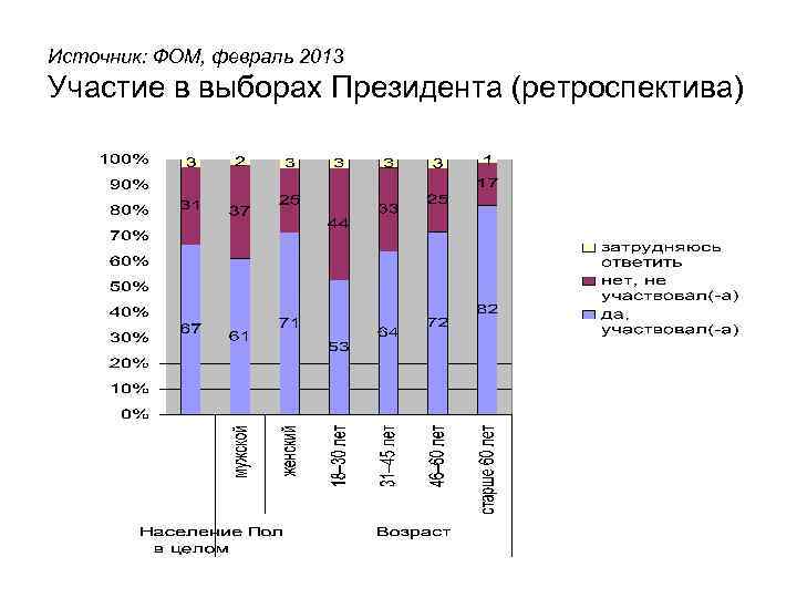 Источник: ФОМ, февраль 2013 Участие в выборах Президента (ретроспектива) 