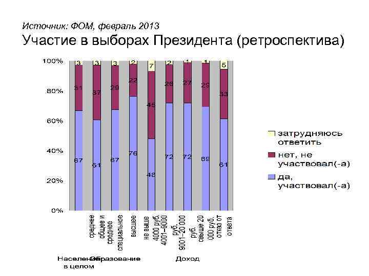Источник: ФОМ, февраль 2013 Участие в выборах Президента (ретроспектива) 
