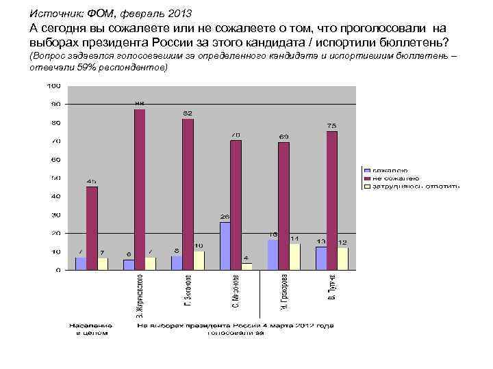 Источник: ФОМ, февраль 2013 А сегодня вы сожалеете или не сожалеете о том, что