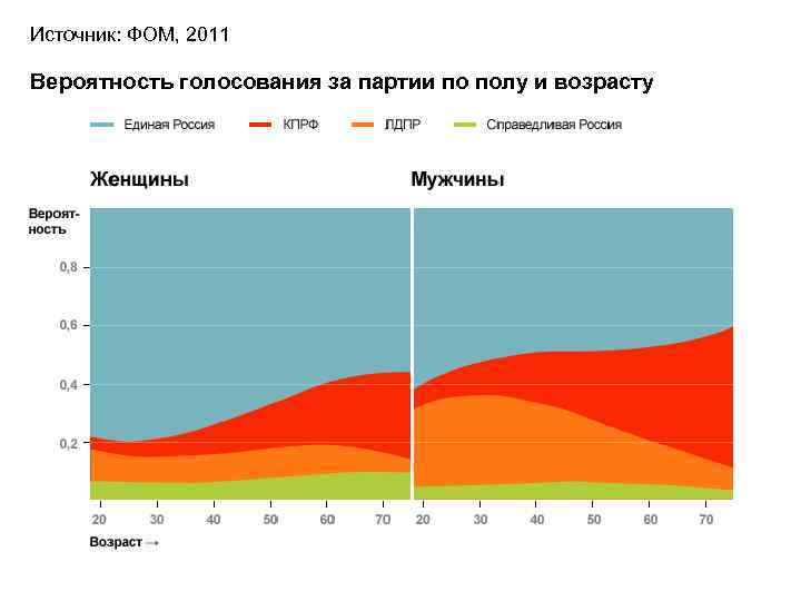 Источник: ФОМ, 2011 Вероятность голосования за партии по полу и возрасту 