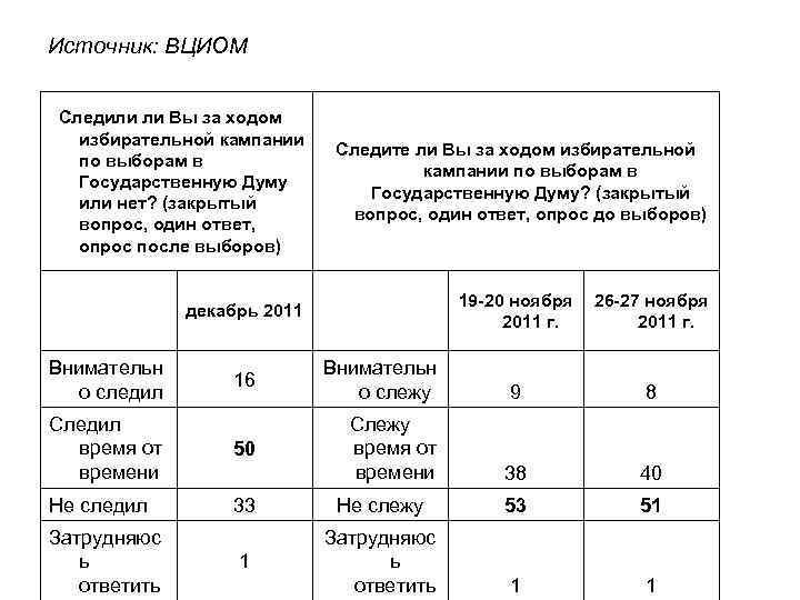 Источник: ВЦИОМ Следили ли Вы за ходом избирательной кампании по выборам в Государственную Думу