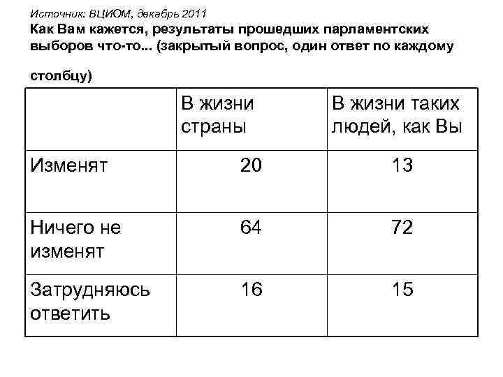 Источник: ВЦИОМ, декабрь 2011 Как Вам кажется, результаты прошедших парламентских выборов что-то. . .