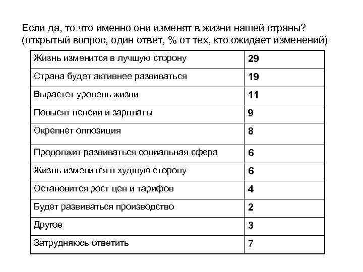 Если да, то что именно они изменят в жизни нашей страны? (открытый вопрос, один