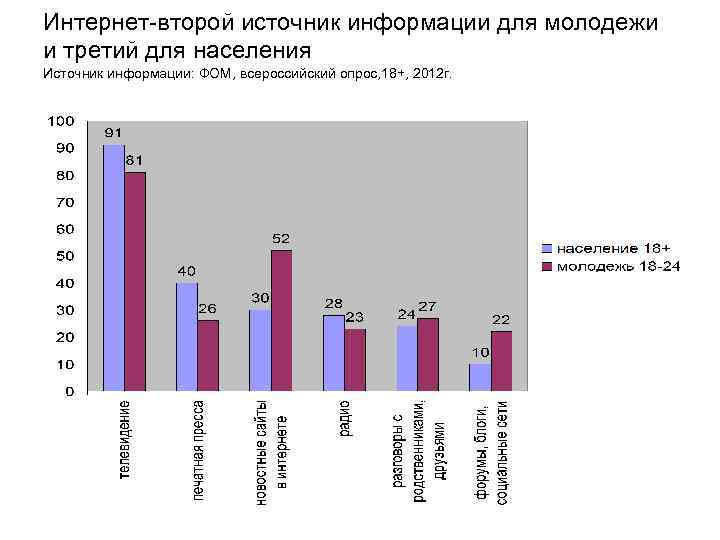 Интернет-второй источник информации для молодежи и третий для населения Источник информации: ФОМ, всероссийский опрос,