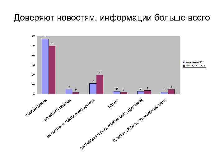 Доверяют новостям, информации больше всего 