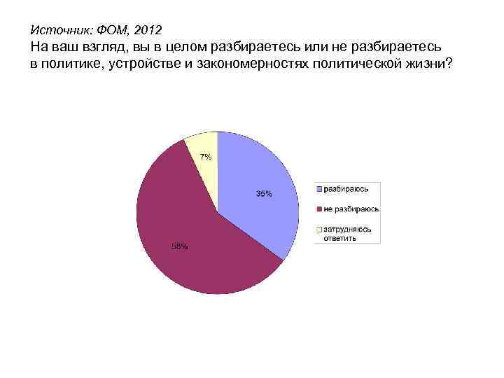 Источник: ФОМ, 2012 На ваш взгляд, вы в целом разбираетесь или не разбираетесь в