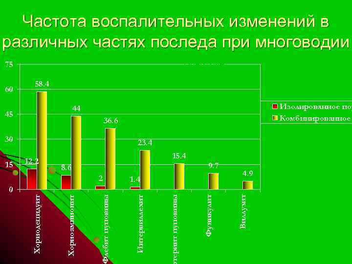 Частота воспалительных изменений в различных частях последа при многоводии Chart Title 75 58. 4