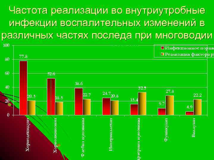 Частота реализации во внутриутробные инфекции воспалительных изменений в различных частях последа при многоводии Chart