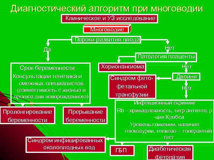 Диагностический алгоритм при многоводии Клиническое и УЗ исследование Многоводие Пороки развития плода Нет Патология