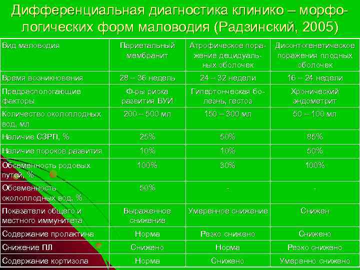 Дифференциальная диагностика клинико – морфологических форм маловодия (Радзинский, 2005) Вид маловодия Париетальный мембранит Атрофическое