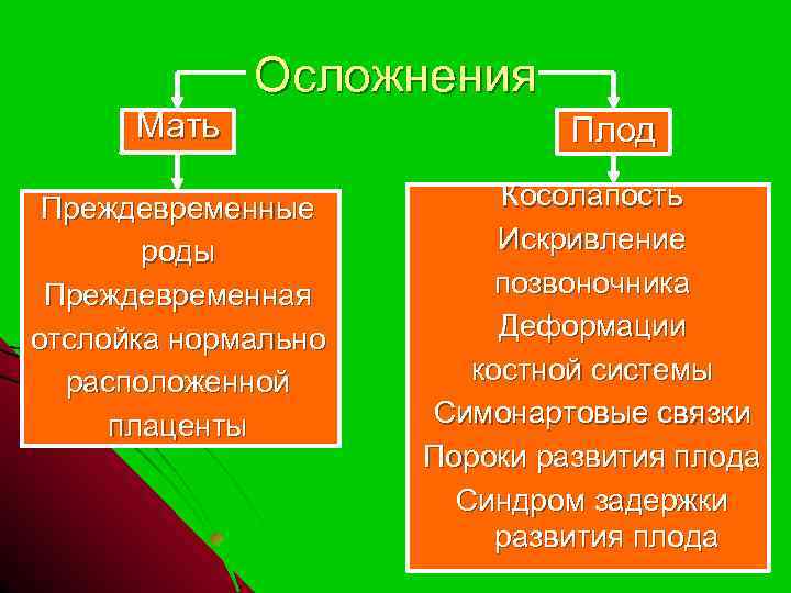 Осложнения Мать Преждевременные роды Преждевременная отслойка нормально расположенной плаценты Плод Косолапость Искривление позвоночника Деформации