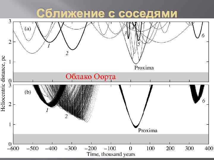 Сближение с соседями Облако Оорта 