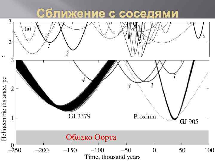 Сближение с соседями Облако Оорта 