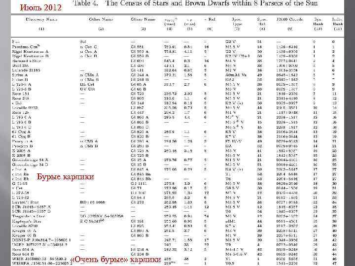 Июль 2012 Бурые карлики «Очень бурые» карлики 